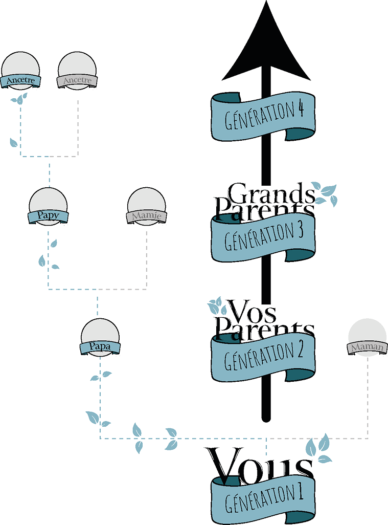Schéma de généalogie patronymique — lignée masculine ascendante